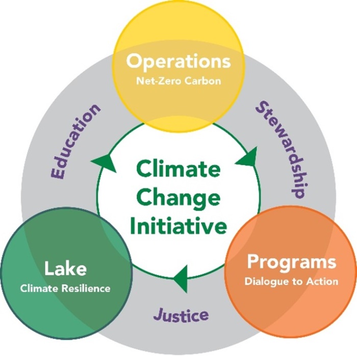 Chautauqua Climate Change Initiative infographic showing the flow of Operations, Programs and Lake